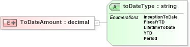 XSD Diagram of ToDateAmount in schema payrollbenefitcontributions_xsd (HR-XML - Human Resources XML)