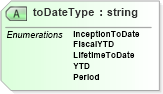 XSD Diagram of toDateType in schema payrollbenefitcontributions_xsd (HR-XML - Human Resources XML)