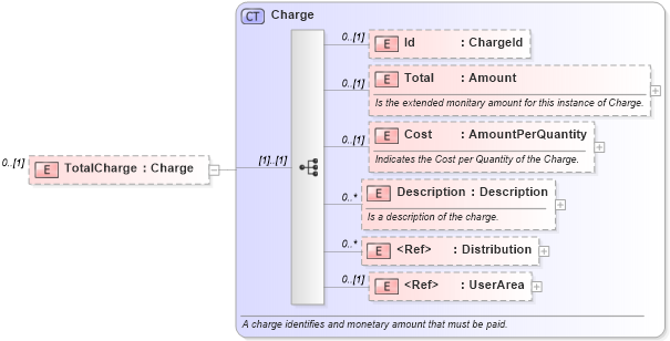 XSD Diagram of TotalCharge in schema invoice_xsd (HR-XML - Human Resources XML)