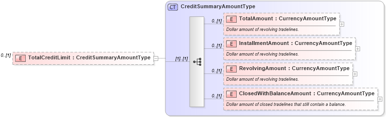 XSD Diagram of TotalCreditLimit in schema credit_xsd (HR-XML - Human Resources XML)
