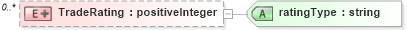 XSD Diagram of TradeRating in schema credit_xsd (HR-XML - Human Resources XML)