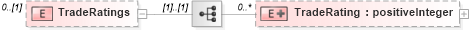 XSD Diagram of TradeRatings in schema credit_xsd (HR-XML - Human Resources XML)
