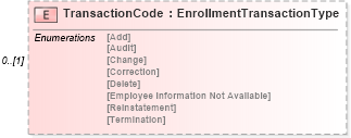 XSD Diagram of TransactionCode in schema usspendingaccountcoverage_xsd (HR-XML - Human Resources XML)