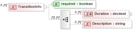 XSD Diagram of TransitionInfo in schema staffingpositionheader_xsd (HR-XML - Human Resources XML)
