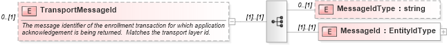 XSD Diagram of TransportMessageId in schema applicationacknowledgement_xsd (HR-XML - Human Resources XML)