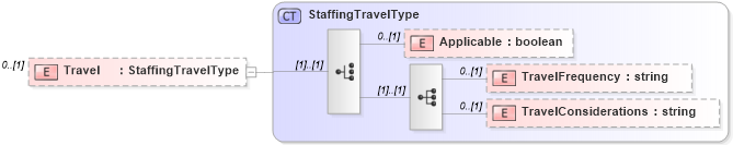 XSD Diagram of Travel in schema matchingtypes_xsd (HR-XML - Human Resources XML)
