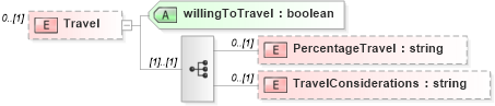 XSD Diagram of Travel in schema humanresource_xsd (HR-XML - Human Resources XML)