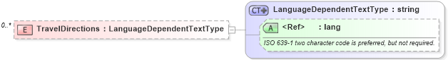 XSD Diagram of TravelDirections in schema worksite_xsd (HR-XML - Human Resources XML)