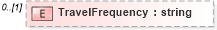 XSD Diagram of TravelFrequency in schema matchingtypes_xsd (HR-XML - Human Resources XML)