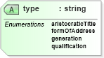 XSD Diagram of type in schema personname_xsd (HR-XML - Human Resources XML)