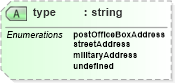 XSD Diagram of type in schema postaladdress_xsd (HR-XML - Human Resources XML)