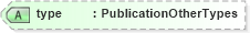 XSD Diagram of type in schema publicationhistory_xsd (HR-XML - Human Resources XML)