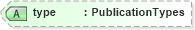 XSD Diagram of type in schema publicationhistory_xsd (HR-XML - Human Resources XML)