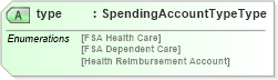 XSD Diagram of type in schema usspendingaccountcoverage_xsd (HR-XML - Human Resources XML)