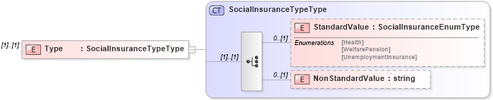 XSD Diagram of Type in schema humanresource_xsd (HR-XML - Human Resources XML)