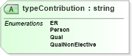 XSD Diagram of typeContribution in schema payrollbenefitcontributions_xsd (HR-XML - Human Resources XML)