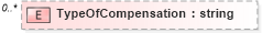 XSD Diagram of TypeOfCompensation in schema backgroundreports_xsd (HR-XML - Human Resources XML)
