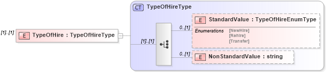 XSD Diagram of TypeOfHire in schema newhire_xsd (HR-XML - Human Resources XML)