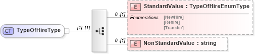 XSD Diagram of TypeOfHireType in schema newhire_xsd (HR-XML - Human Resources XML)