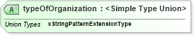 XSD Diagram of typeOfOrganization in schema assignment_xsd (HR-XML - Human Resources XML)