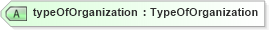 XSD Diagram of typeOfOrganization in schema staffingorganization_xsd (HR-XML - Human Resources XML)