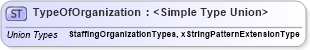 XSD Diagram of TypeOfOrganization in schema staffingorganization_xsd (HR-XML - Human Resources XML)
