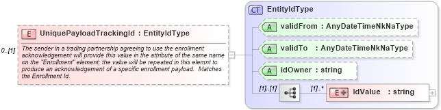XSD Diagram of UniquePayloadTrackingId in schema applicationacknowledgement_xsd (HR-XML - Human Resources XML)