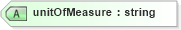 XSD Diagram of unitOfMeasure in schema staffingworksite_xsd (HR-XML - Human Resources XML)
