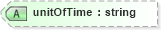 XSD Diagram of unitOfTime in schema roundingtypes_xsd (HR-XML - Human Resources XML)