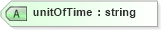 XSD Diagram of unitOfTime in schema staffingposition_xsd (HR-XML - Human Resources XML)
