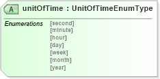 XSD Diagram of unitOfTime in schema staffingpositionheader_xsd (HR-XML - Human Resources XML)