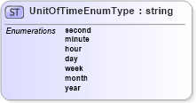 XSD Diagram of UnitOfTimeEnumType in schema staffingpositionheader_xsd (HR-XML - Human Resources XML)