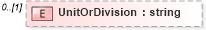 XSD Diagram of UnitOrDivision in schema militaryhistory_xsd (HR-XML - Human Resources XML)