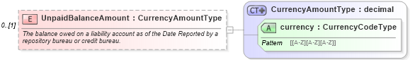 XSD Diagram of UnpaidBalanceAmount in schema credit_xsd (HR-XML - Human Resources XML)