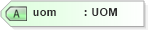 XSD Diagram of uom in schema invoice_xsd (HR-XML - Human Resources XML)