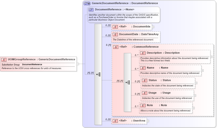 XSD Diagram of UOMGroupReference in schema invoice_xsd (HR-XML - Human Resources XML)