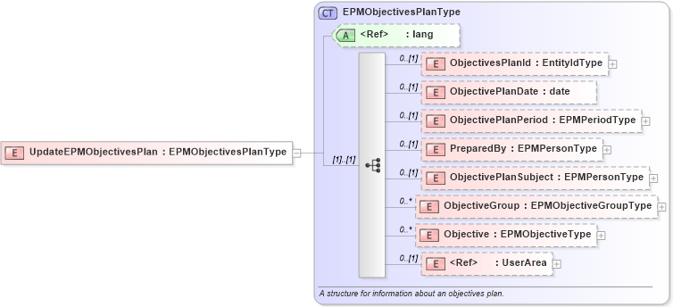 XSD Diagram of UpdateEPMObjectivesPlan in schema updateepmobjectivesplan_xsd (HR-XML - Human Resources XML)