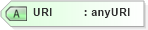 XSD Diagram of URI in schema xenc-schema_xsd (HR-XML - Human Resources XML)