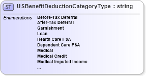 XSD Diagram of USBenefitDeductionCategoryType in schema uslocalizations_xsd3 (HR-XML - Human Resources XML)
