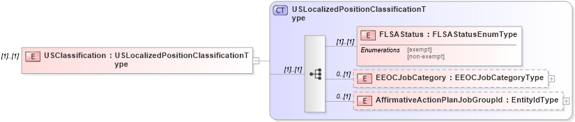 XSD Diagram of USClassification in schema localizations_xsd3 (HR-XML - Human Resources XML)
