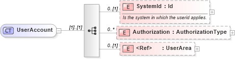 XSD Diagram of UserAccount in schema invoice_xsd (HR-XML - Human Resources XML)