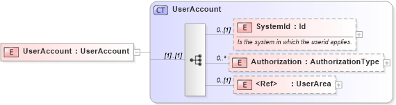 XSD Diagram of UserAccount in schema invoice_xsd (HR-XML - Human Resources XML)