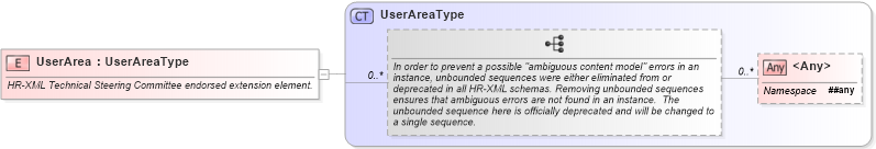 XSD Diagram of UserArea in schema userarea_xsd (HR-XML - Human Resources XML)