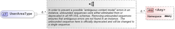 XSD Diagram of UserAreaType in schema userarea_xsd (HR-XML - Human Resources XML)