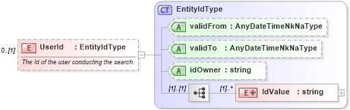 XSD Diagram of UserId in schema searchtypes_xsd (HR-XML - Human Resources XML)