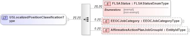 XSD Diagram of USLocalizedPositionClassificationType in schema uslocalizations_xsd4 (HR-XML - Human Resources XML)