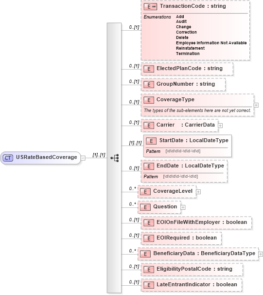 XSD Diagram of USRateBasedCoverage in schema usratebasedcoverage_xsd (HR-XML - Human Resources XML)