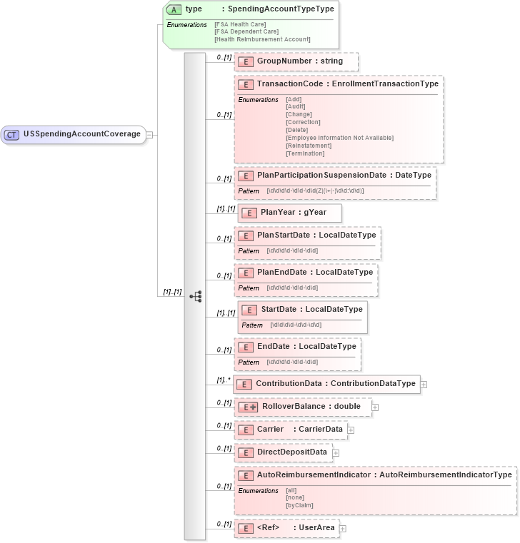 XSD Diagram of USSpendingAccountCoverage in schema usspendingaccountcoverage_xsd (HR-XML - Human Resources XML)