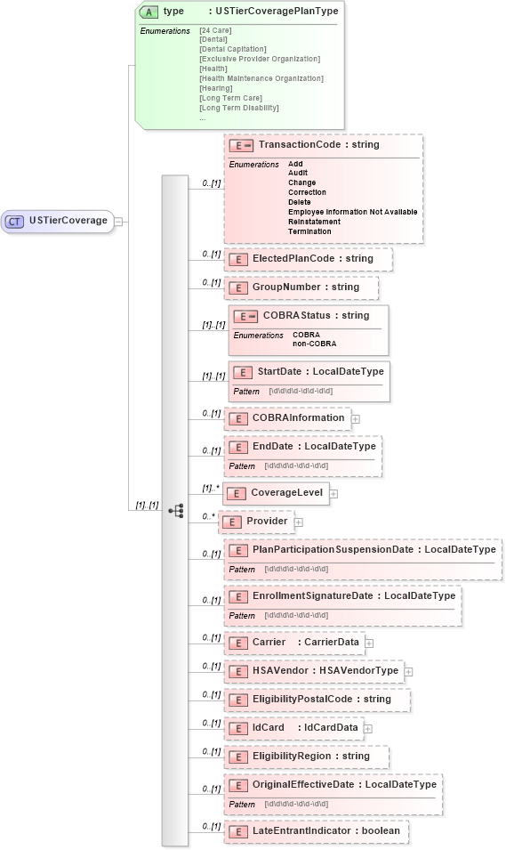 XSD Diagram of USTierCoverage in schema ustiercoverage_xsd (HR-XML - Human Resources XML)