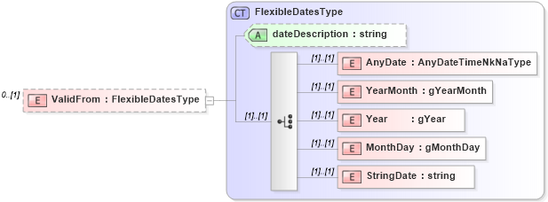 XSD Diagram of ValidFrom in schema licensesandcertifications_xsd (HR-XML - Human Resources XML)